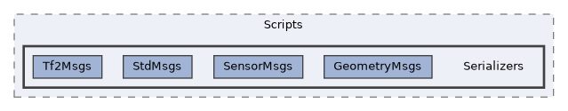 Packages/UnitySensorsROS/Runtime/Scripts/Serializers